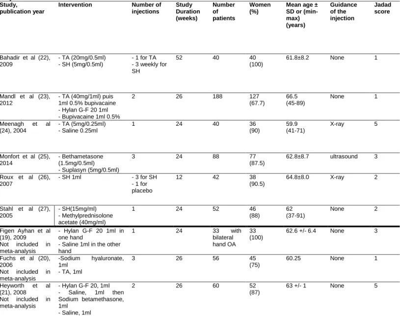 Table  1  Baseline  characteristics  of  patients  in  randomised  controlled  trials  of  intra-articular  injections in thumb osteoarthritis