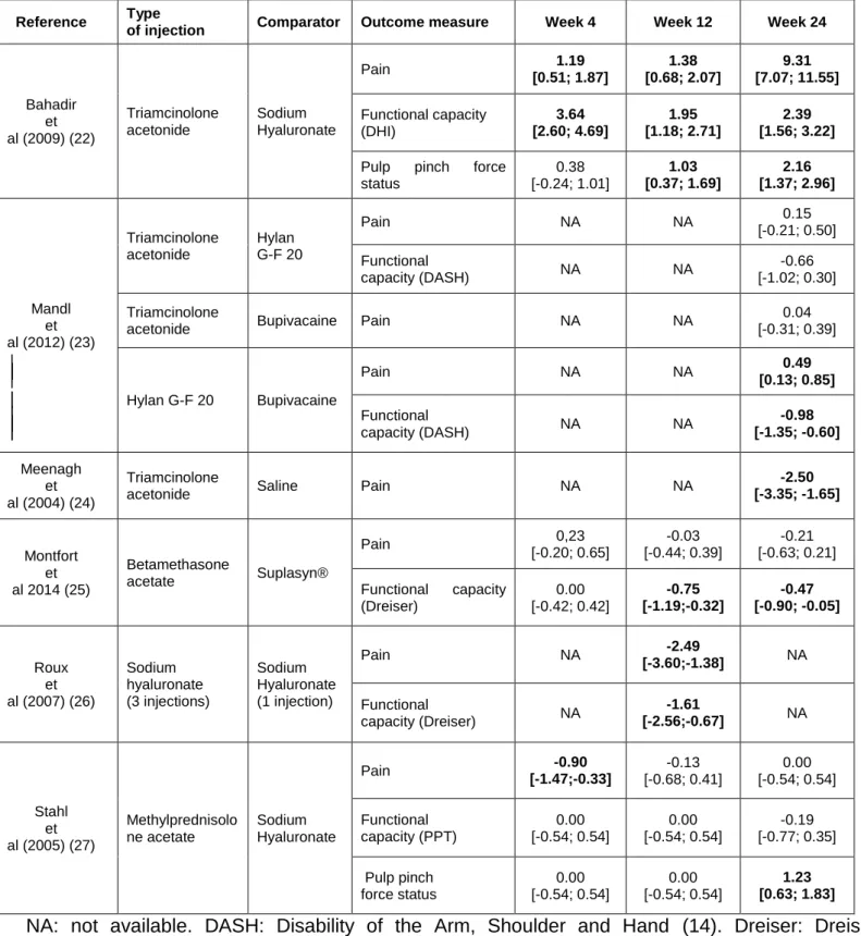 Table 2  Standardised response mean of controlled trials comparing injections for pain, functional  capacity and/or pulp pinch force status in patients with hand osteoarthritis