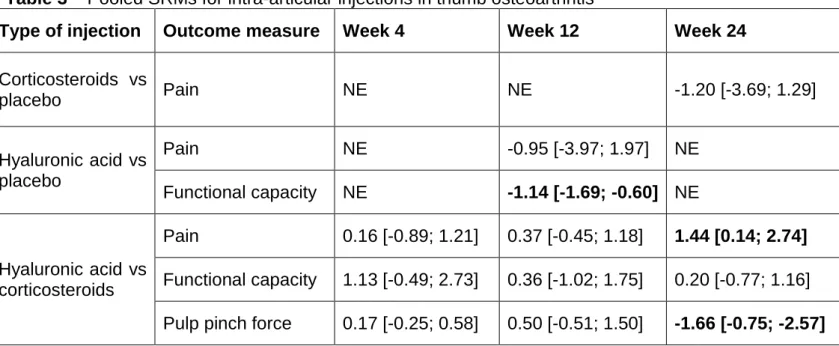 Table 3    Pooled SRMs for intra-articular injections in thumb osteoarthritis 