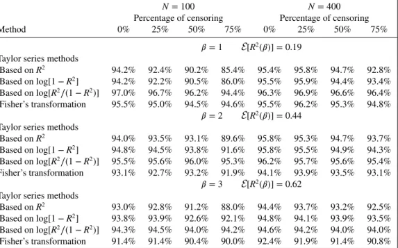 Table II. Simulation confidence intervals for R 2 with a covariate normally distributed based on Taylor series methods and Fisher’s transformation.