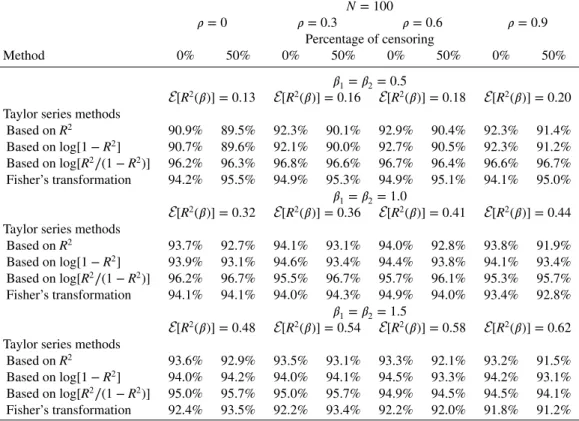 Table IV. Simulation confidence intervals for R 2 with two covariates normally distributed based on Taylor series methods and Fisher’s transformation.