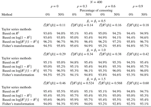 Table V. Simulation confidence intervals for R 2 with two covariates normally distributed based on Taylor series methods and Fisher’s transformation.