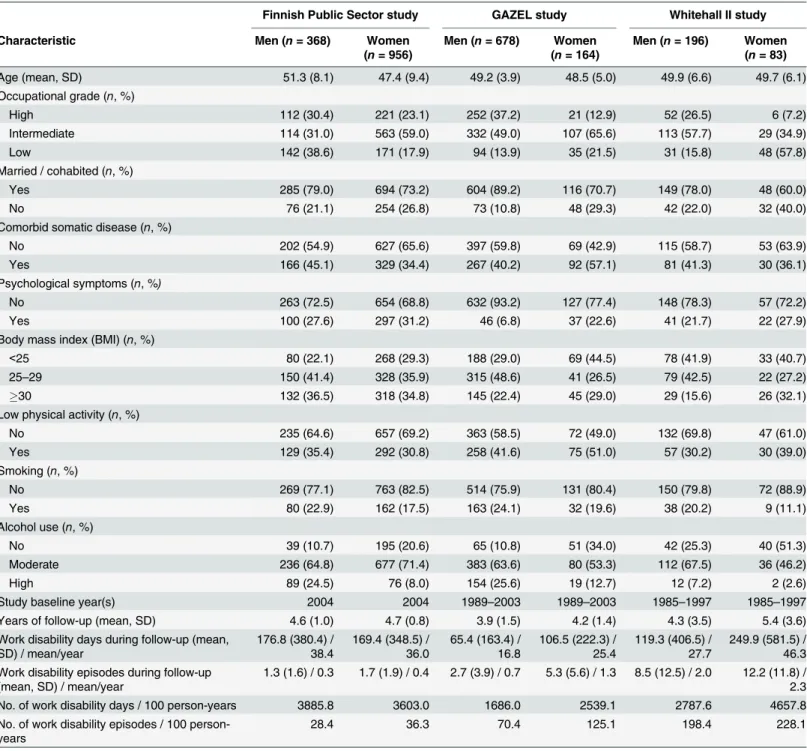 Table 1. Characteristics of men and women in three study cohorts.