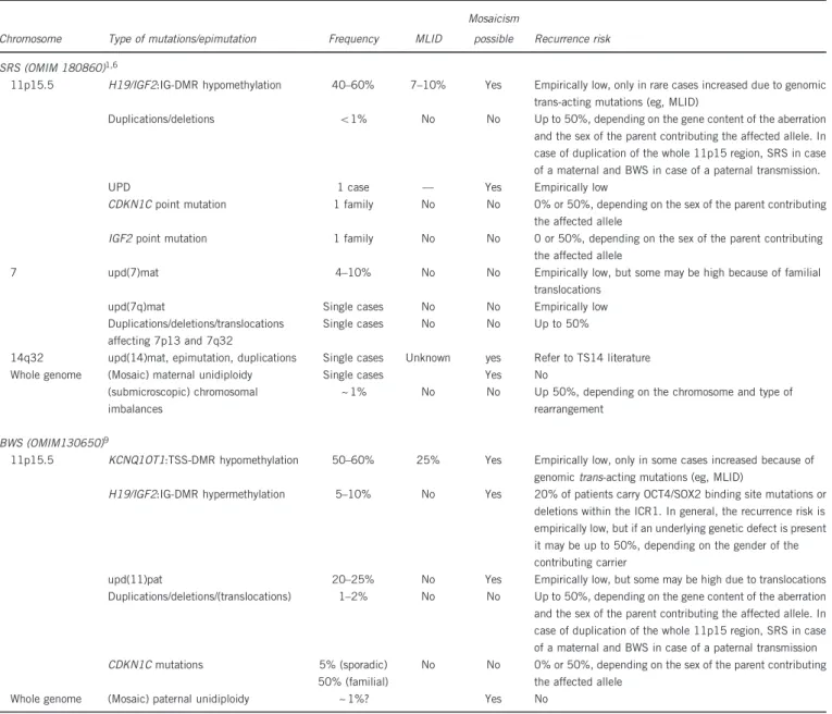 Table 1 Molecular subtypes and their frequencies in the 11p15.5-associated imprinting disorders (frequencies of molecular subtypes are taken from refs 1,6,9)