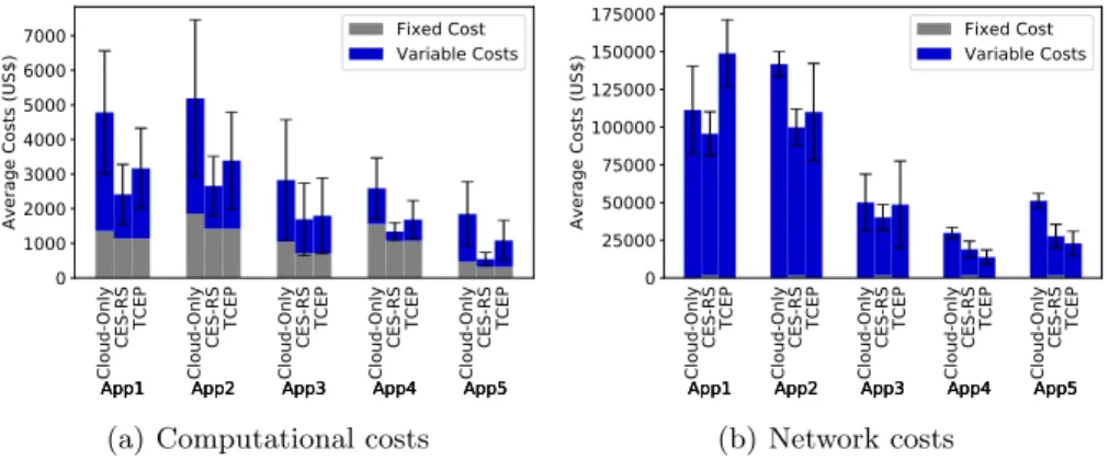 Fig. 7. Computational and network costs under CES-RS and state-of-the-art solutions.