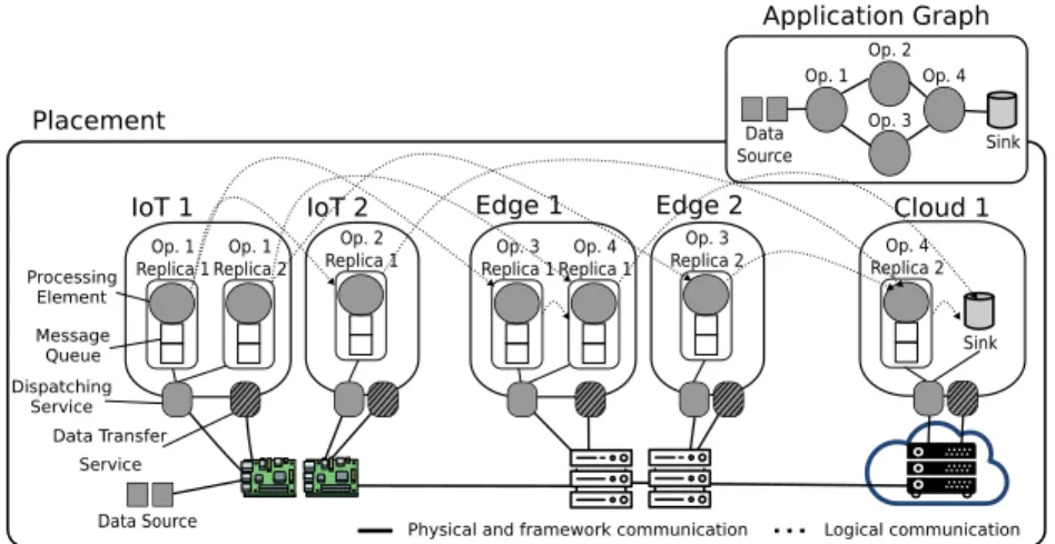 Fig. 2. Application graph adjusted to the computing resource capacities (placement).
