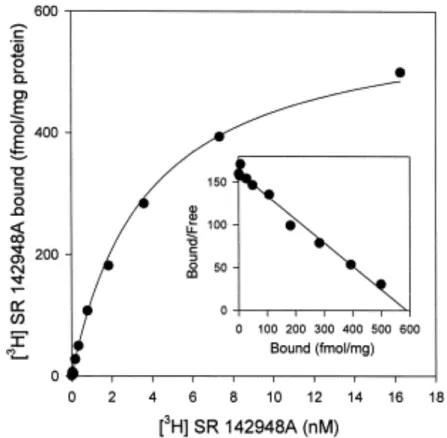 Fig.  3.  Saturation  analysis  and  Scatchard  plot  (inset)  of  [ 3 H]SR  142948A  binding  to  rat  brain  membranes