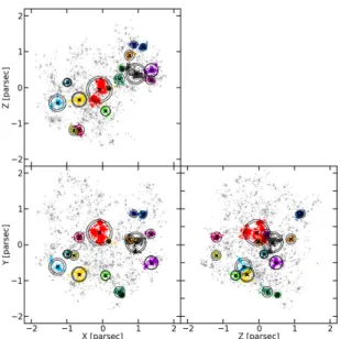 Fig. 3. Three orthogonal views of the sub-sample with real groups iden- iden-tified by the MST in three dimensions