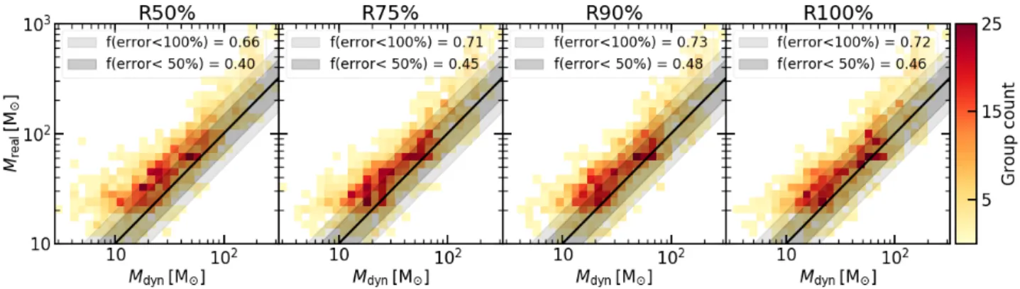 Fig. 6. Correlation between the true and dynamical masses of groups identified in projection represented as a 2D histogram