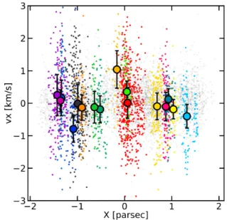 Figure 9 shows a one-dimensional position–velocity plot of stars in real (3D) groups. Each point is colour-coded as in Fig
