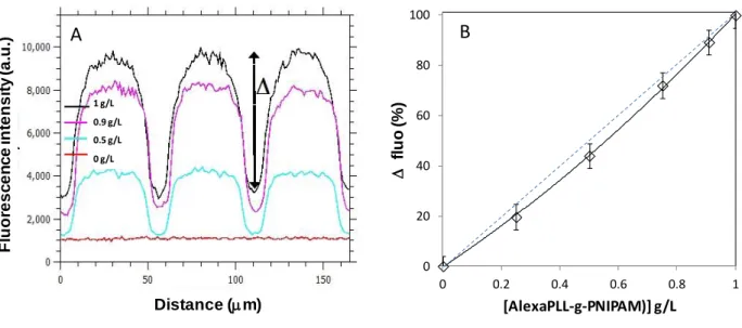 Figure  1.  Fluorescence  of  polymer  layers  deposited  from  mixed  solutions  of  (PLL-g- (PLL-g-PEG):(AlexaPLL-g-PNIPAM) at 1 g/L total concentration and varying  [AlexaPLL-g-PNIPAM]