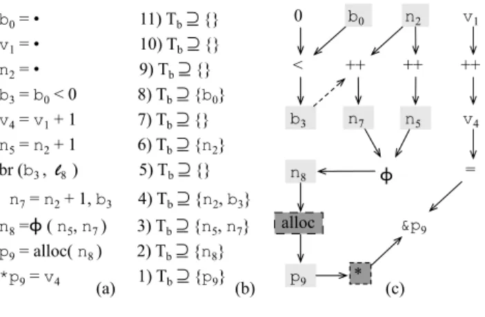 Figure 8. Constraints for the backward slice which finds the set T b of variables to be sanitized against integer overflows.