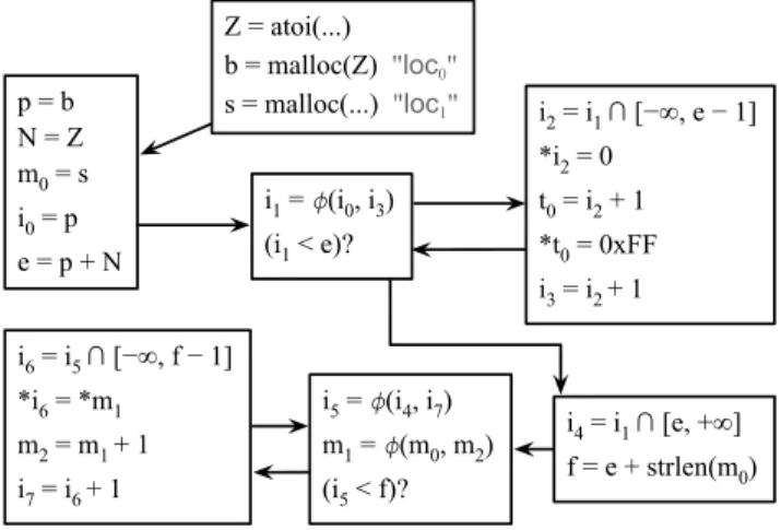 Figure 7. Control flow graph of program seen in Figure 1 Figure 7 shows the control flow graph of the program seen in Figure 1