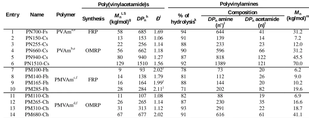 Table 1.  Characteristics  of poly(N-vinylacetamides) (PNVA) and poly(N-methylvinylacetamides) (PNMVA) and the corresponding poly(N- poly(N-vinylamines) (PVAm) and poly(N-methylpoly(N-vinylamines) (PMVAm) synthesized by FRP and OMRP followed by amide hydro