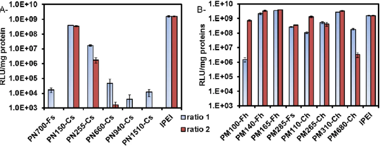 Figure 2. Transfection efficiency of HeLa  cells. Cells were transfected with  (A) PVAm  and  (B) with PMVAm polyplexes at two polymer/pDNA ratios (ratio 1 and ratio 2 correspond to the  ratios reported in Table 3 using less and more polymer respectively)