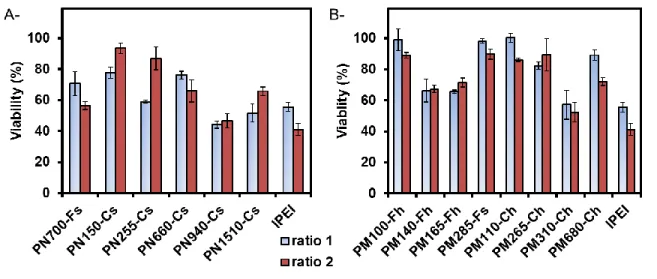 Figure  3.  Viability  of  transfected  HeLa  cells.  Transfection  was  performed  with  (A)  PVAm  polyplexes and (B) PMVAm polyplexes at two polymer/pDNA ratios (ratio 1 and ratio 2: lower  and higher amount of polymer, Table 3)