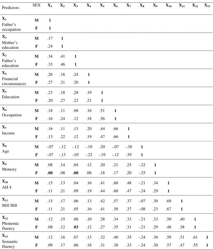 Table 1. Correlation matrix for relationship between life course SEP variables and cognitive  function in middle age