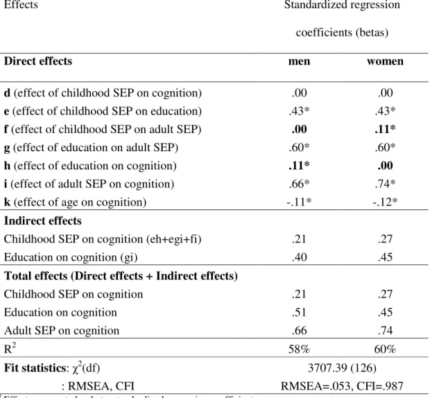 Table 3. The effect †  of socioeconomic circumstances across the lifecourse on cognitive function