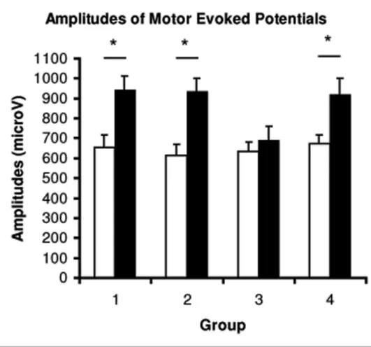 Figure 1B. Means (+/- SD) of amplitudes of motor evoked potentials in the 4 groups of rats