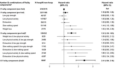 Figure 3 shows a dose–response relationship be- be-tween the risk of hospitalization and the number frailty components: the hazard ratios for  hospitali-zation ranged from 1.10 (95 % CI0 0.96, 1.26) (any single frailty component) to 2.41 (95 % CI 0 1.84, 3