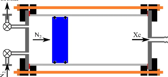 Fig. 5:  Sketch of the pneumatically driven piston compressor. The compressor consists of a 25-cm  long hollow glass cylinder (inner diameter 10 cm, light gray) separated  in two parts  by a  piston (blue) which is doubly sealed by O-rings