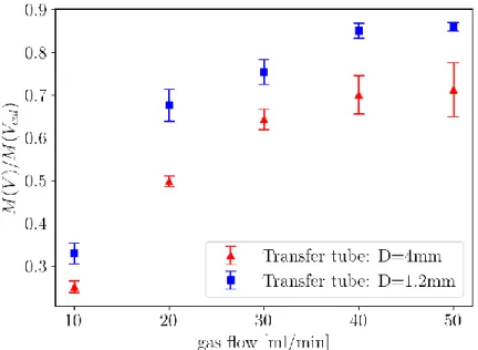 Fig. 8:  Determination of the transfer losses in two 60 cm long glass tubes with two different inner  diameters
