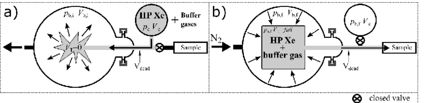 Fig. 4:   Operation principle of the Tedlar bag compressor. a) Initially HP Xe is stored in a spherical  glass  cell  (GE180,  inner  diameter:  10  cm)  and  the  Tedlar  bag  collapses  (V T  = 0)
