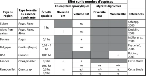 Tableau 2. Relations entre le volume ou la diversité du bois mort (BM) et le nom- nom-bre d’espèces de coléoptères et de champignons saproxyliques