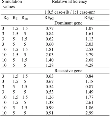 Table 2: Relative efficiency (RE) of the 1:0.5 case-sibling-control design compared to the  traditional 1:1 case-unrelated-control design using either conditional RE (C)  or unconditional RE (U)