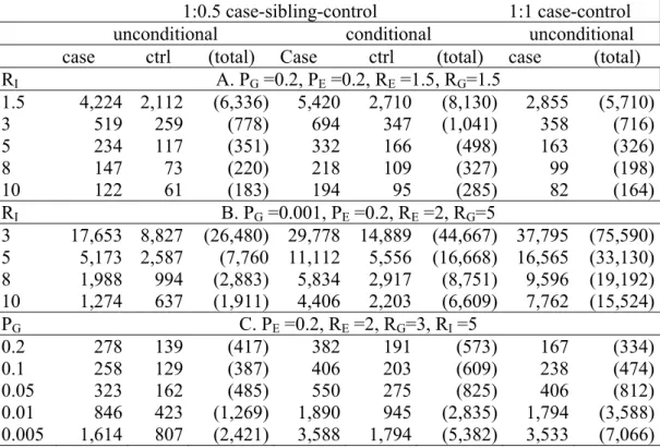 Table 3: Feasibility (i.e. sample sizes) of the 1:0.5 case-sibling-control design (using either unconditional analysis or conditional  analysis) and the 1:1 case-unrelated-control design (using unconditional analysis) for a dominant gene
