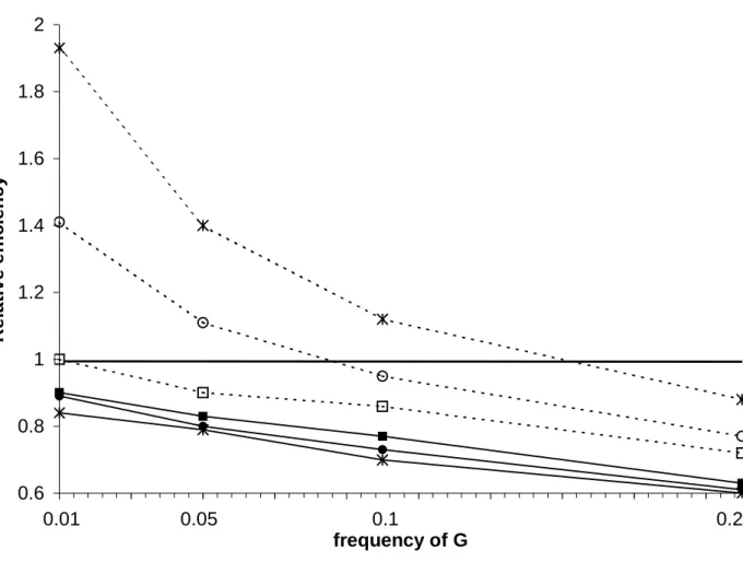 Figure 1: Relative efficiency (RE) according to the frequency of G for a dominant gene and for different values of P E  with R I =5,  R E =1.5, R G =3