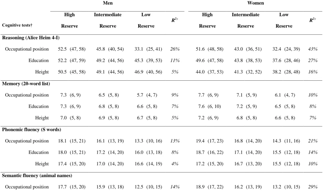 Table 1. Mean (25 th , 75 th  percentile) scores at baseline in men and women as a function of cognitive reserve markers