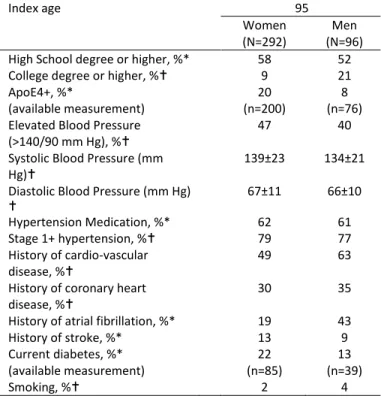 Table 1 (continued).  Characteristics at index ages 45, 55, 65, 75, 85 and 95 for those participants of the F Heart Study, Original and Offspring  Cohorts, who were documented to be dementia-free at age 45