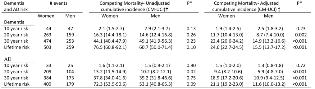 Table 3. Gender-specific risk of dementia and Alzheimer disease, conditional on survival free of dementia or AD to age  65.Framingham Heart Study, Original and Offspring cohorts, 1975-2009