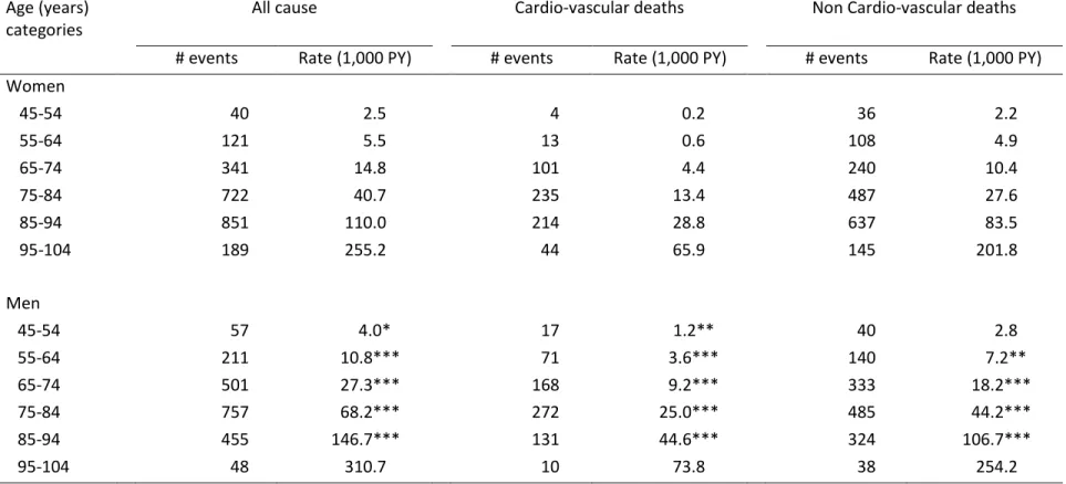 Table 4.  Sex-specific mortality rates by age categories and specific causes. Framingham Heart Study, Original and Offspring Cohorts