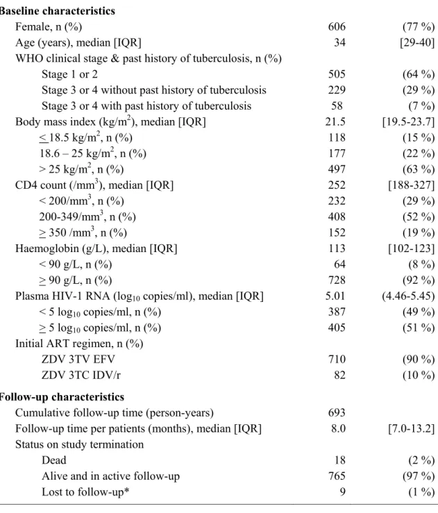 Table 1. Baseline and follow-up characteristics of the 792 patients 