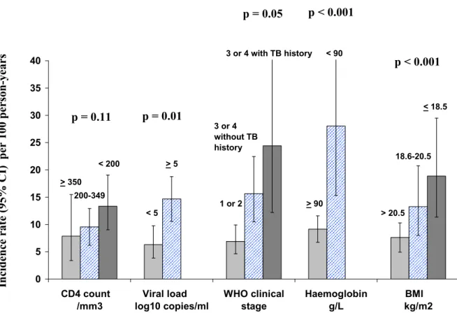 Figure 1A. Incidence of severe morbidity on ART according to pre-ART characteristics  05 10152025303540 CD4 count    /mm3 Viral load      log10 copies/ml WHO clinicalstage Haemoglobing/L         BMI           kg/m2&lt; 200200-349&gt; 350&gt; 5&lt; 5 1 or 2