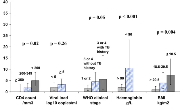 Figure 1B.  Incidence of mortality on ART according to pre-ART characteristics  05 10152025303540 CD4 count    /mm3 Viral load      log10 copies/ml WHO clinicalstage Haemoglobing/L         BMI           kg/m2&lt; 200200-349&gt; 350&gt; 5&lt; 5 1 or 23 or 4