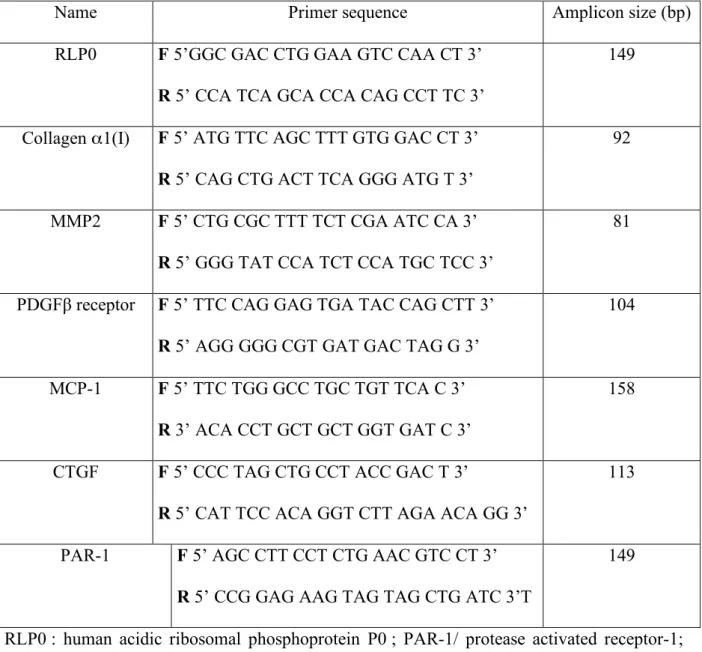 Table 1 : Primer sequences used for real-time quantitative RT-PCR 