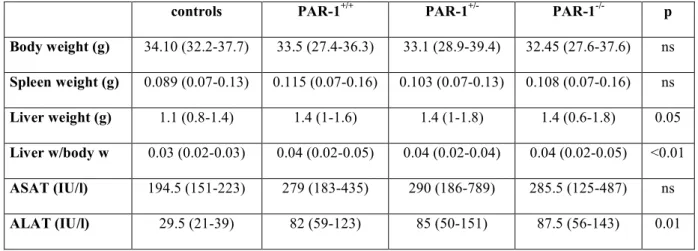 Table  3 :  Vital  parameters  and  liver  function  tests  in  mice  after  6  weeks  of  CCl 4