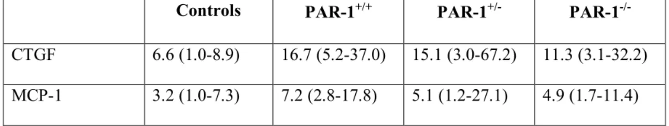 Table 4 : Expression of CTGF and MCP-1 transcripts 