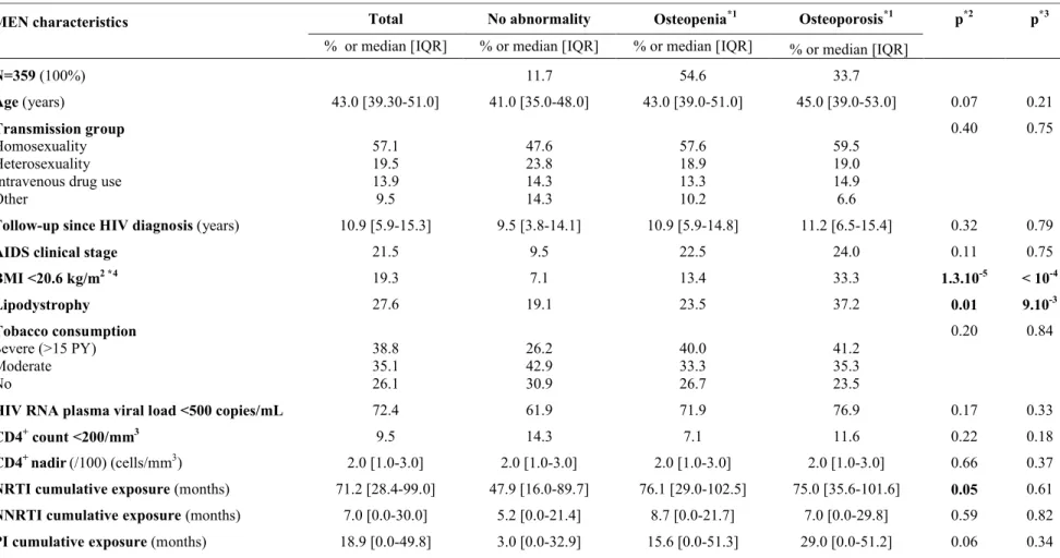 Table 1. Men characteristics according to the diagnostic categories of bone mineral density, ANRS CO 3 Aquitaine Cohort, France