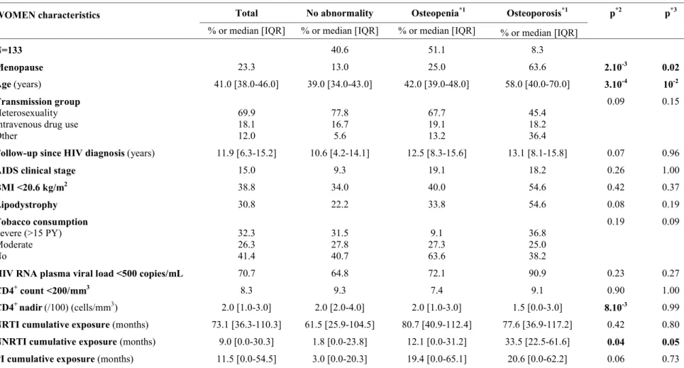 Table 2. Women characteristics according to diagnosis category of bone mineral density, ANRS CO 3 Aquitaine Cohort, France.