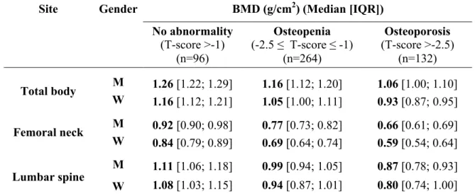 Table  3.  Median  BMD  according  to  gender,  site  and  patients’  diagnostic  category,  ANRS CO 3 Aquitaine Cohort, France.