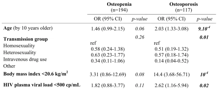 Table 4: Factors associated with osteopenia and osteoporosis in multivariate analysis in  HIV-infected men (n=317), compared to those without bone abnormality (n=42), ANRS  CO 3 Aquitaine Cohort, France.