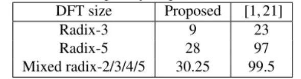 Table 4: Hardware complexity (Equivalent number of Adders).