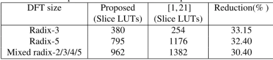 Table 5: Comparison of different radices implemented on FPGA.