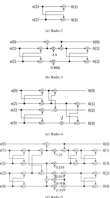 Figure 1: Signal Flow Graphs of radix-2/3/4/5.