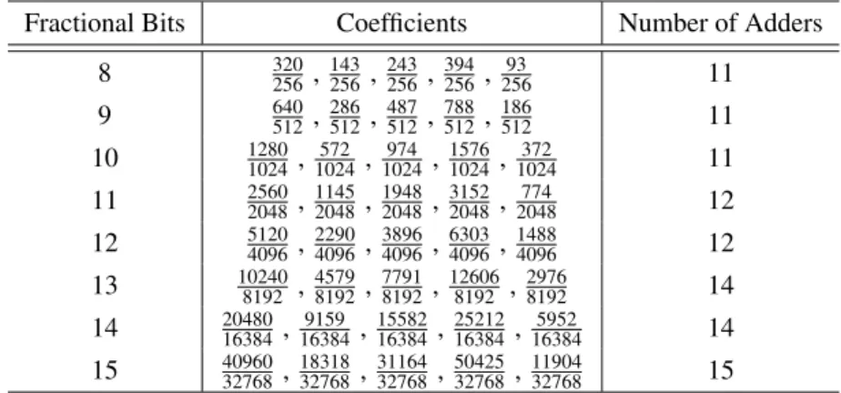 Table 1: Different non-trivial coefficients and total number of adders to realize the multiplierless structure for radix-5.