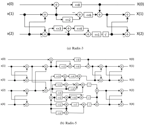 Figure 3: Multiplierless architectures for radix-3 and radix-5 FFTs.